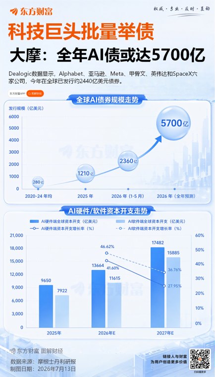 AI超级巨头的“无底洞”举债 正遭遇大跌回应