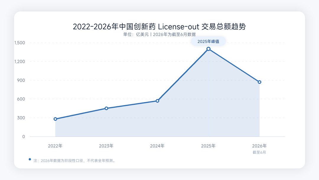 国产新药出海,变了